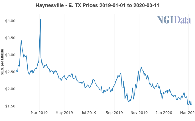 Haynesville Natural Gas Prices