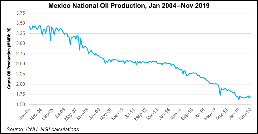 Mexico Oil Production
