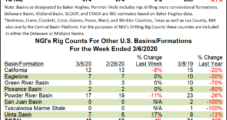 Oil Patch Leads U.S. Rig Count Higher as Crude Price Uncertainty Looms
