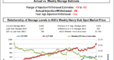 More Volatility for Natural Gas Futures as Markets Weigh Coronavirus Impacts