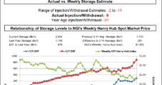 EIA Reports Larger-Than-Expected Storage Pull, Briefly Nudging Natural Gas Futures Higher