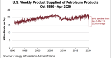 Covid-19 Mitigation Efforts Drive U.S. Petroleum Consumption to Lowest Level Since Early 1990s