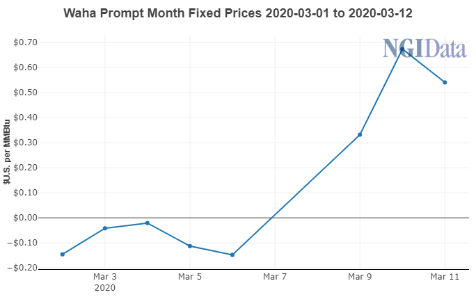 Waha Fixed Natural Gas Prices