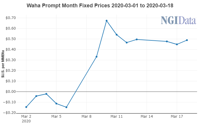 Waha Fixed Natural Gas Prices