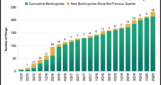 North American E&P Bankruptcies Rising as Second Wave of Covid-19 Threatens ‘Very Painful’ Rest of 2020