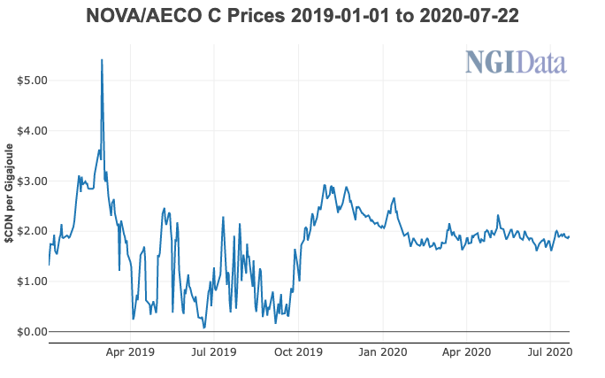 NOVA / AECO Natural Gas Prices