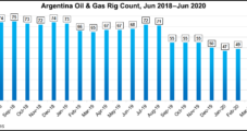 Argentina Natural Gas Production Falls 9.2% in May