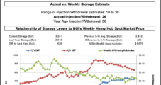 September Natural Gas Futures Slump After Storage Report, Cooler Weather Forecasts