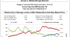 Weekly Natural Gas Prices Stumble as Heat Outlook Eases
