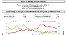 Weekly Natural Gas Prices Struggle to Find Momentum