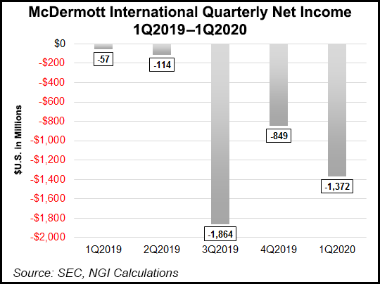McDermott-International-Quarterly-Net-Income-20200702