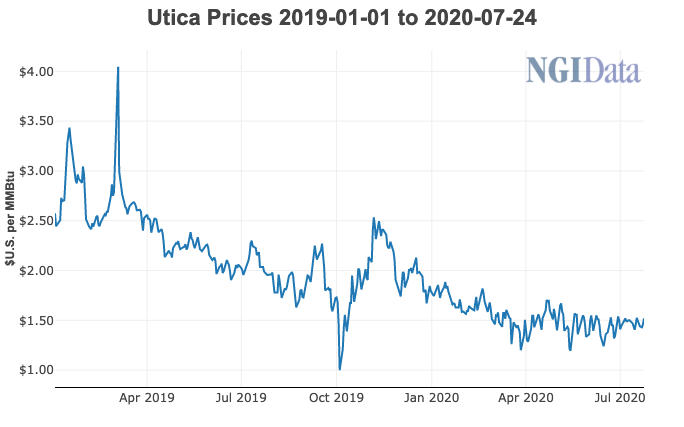 Utica Natural Gas Prices