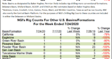 Led by Permian, U.S. Oil Rigs Tally First Net Gain Since March, BKR Data Show