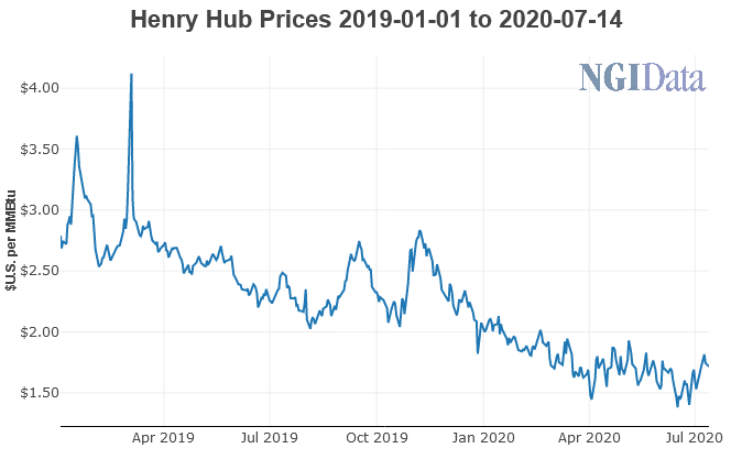 Henry Hub Natural Gas Prices