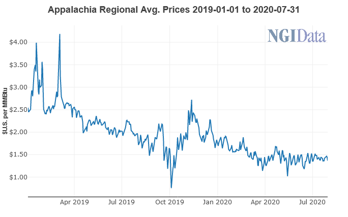 Appalachia Regional Average Natural Gas Prices