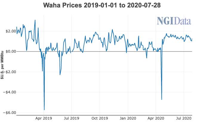 Waha Natural Gas Prices