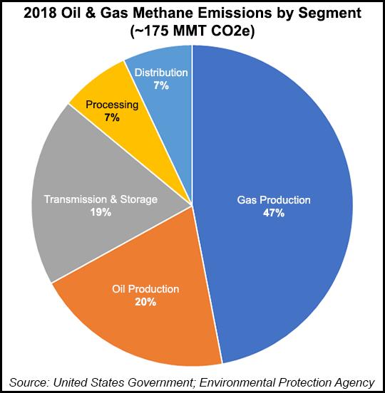 Oil and Gas Methane Emissions