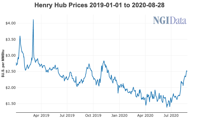 Henry Hub Price