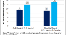 LNG Developers Cast Wary Eye on U.S. Pipeline Woes as Second Wave Projects Advance