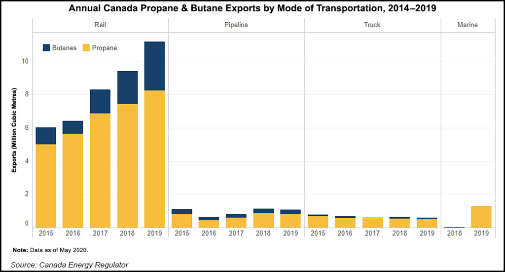 Canada liquid exports