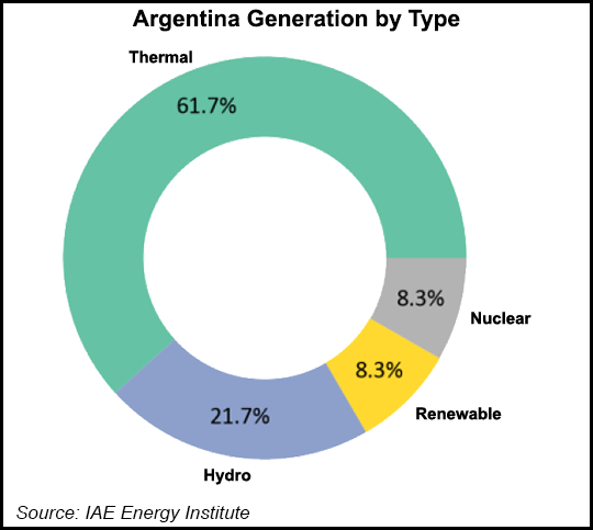 Argentina Energy Generation