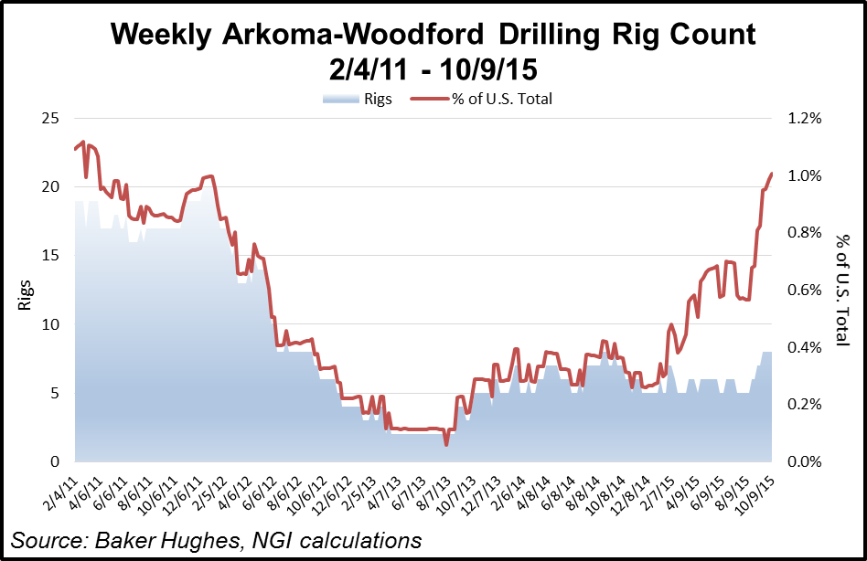 Arkoma-Woodford Shale Rig Count
