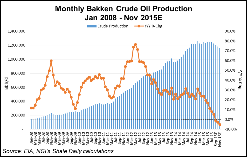 Bakken Crude Production