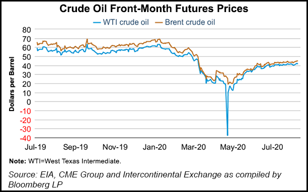 Crude Oil Futures Prices