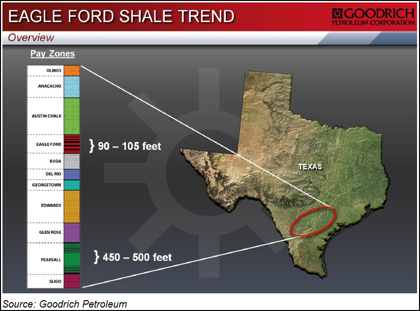 Eagle Ford Shale Trend