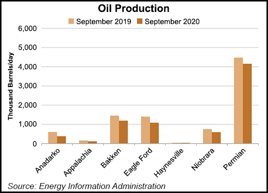 EIA Oil Production
