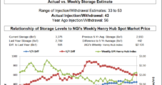 Natural Gas Futures Slide as EIA Figure Points to ‘Notable’ Supply/Demand Loosening
