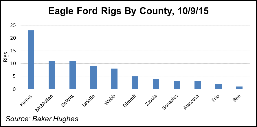 Eagle Ford Rigs by County