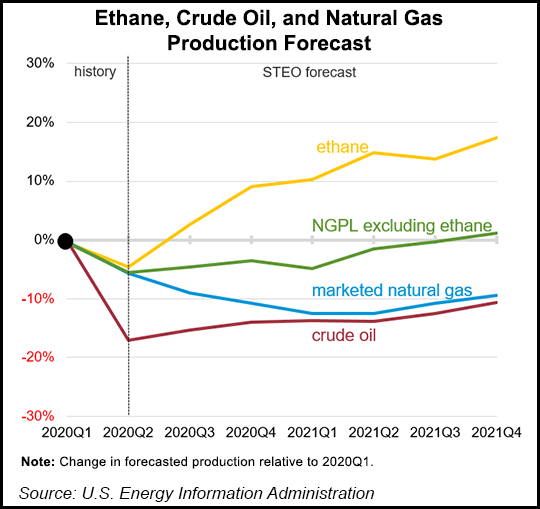 Ethane, Crude Oil, and Natural Gas Production Forecast