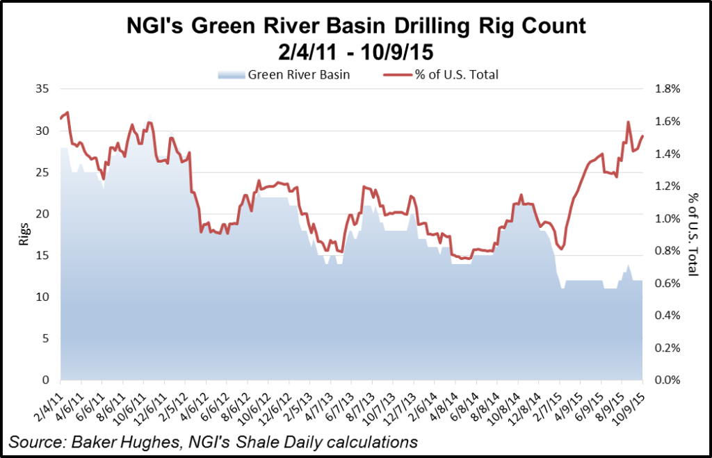  Green River Basin Rig Count
