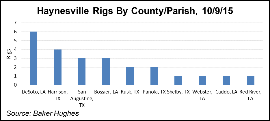 Haynesville Rigs By County