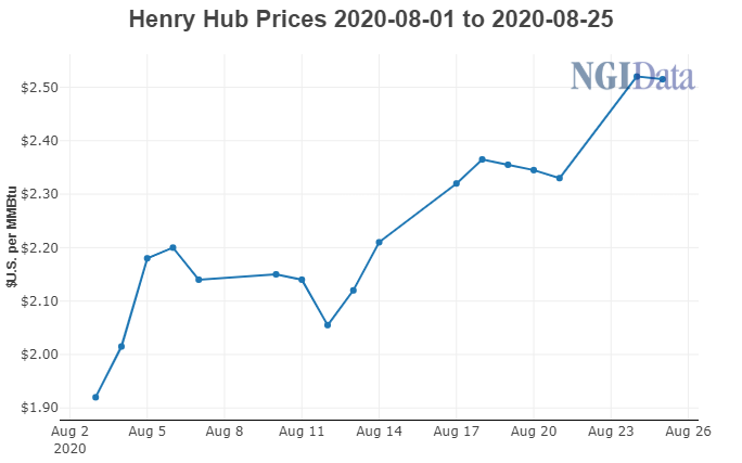 Henry Hub cash aug 2020