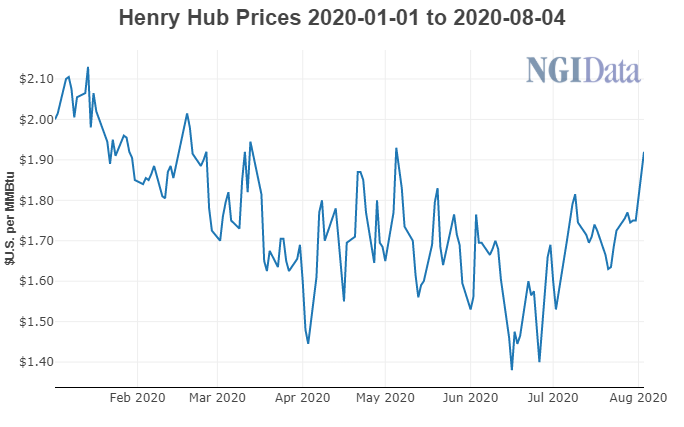 Henry Hub Natural Gas Prices