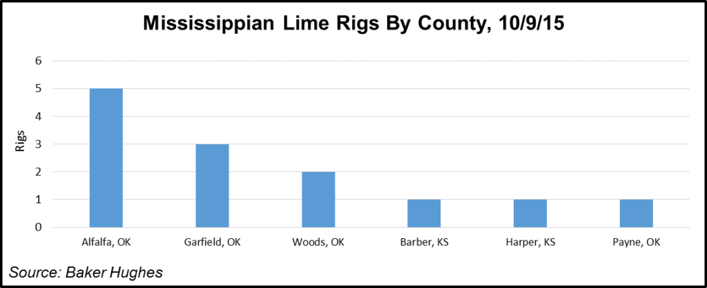 Mississippian Lime Rigs by Counties
