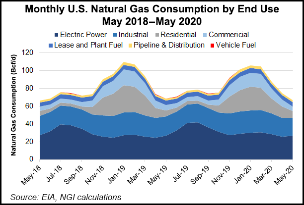 Monthly US Natural Gas Consumption