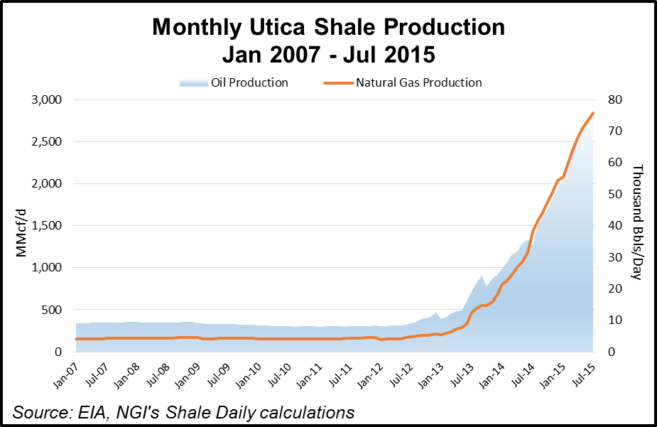 Monthly Utica Shale Production