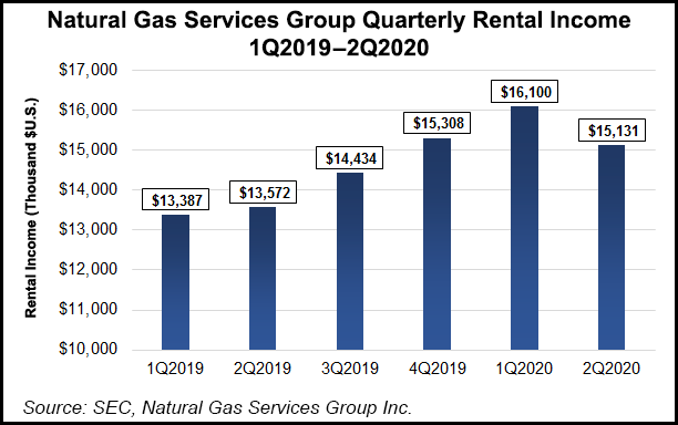 natural gas services rentals