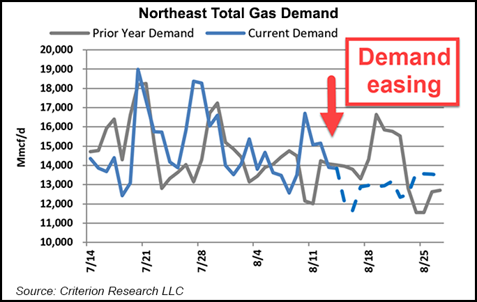 Northeast Total Gas Demand