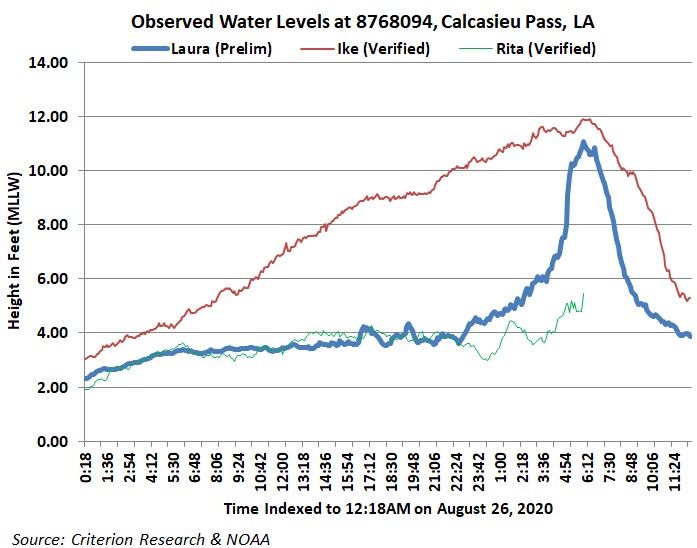 Louisiana Hurricane Laura Water levels