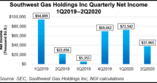 Southwest Gas Shrugs Off Covid-19 and Grows, Despite Economic, Energy Downturn