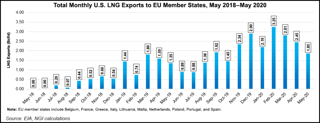 U.S. LNG Exports to European Union Member States
