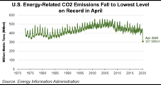 As Pandemic Gripped U.S. and Energy Demand Dropped, CO2 Emissions Nosedived