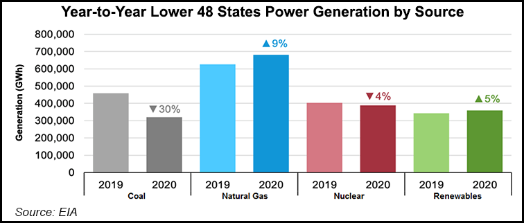 Year to Year Lower 48 States Power Generation