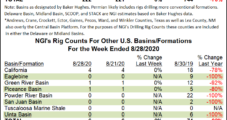 U.S. Rig Count Steady Overall as Haynesville Up, Permian Down