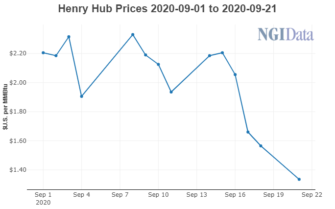 Henry Hub Natural Gas Price