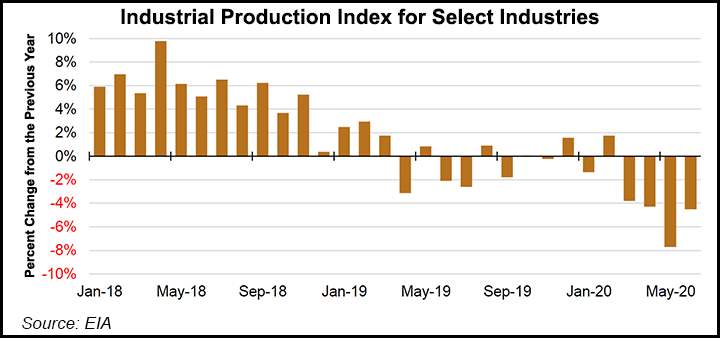industrial production index